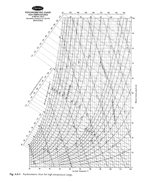 Very High Temperature Psychrometric Chart