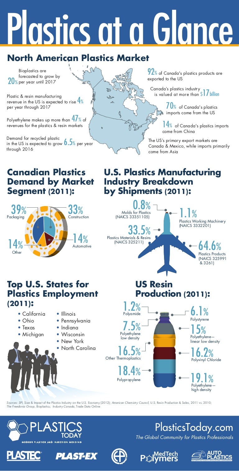 North American Plastics Market