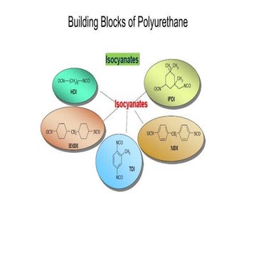 Building blocks of polyureathane helps in PU | PPTX
