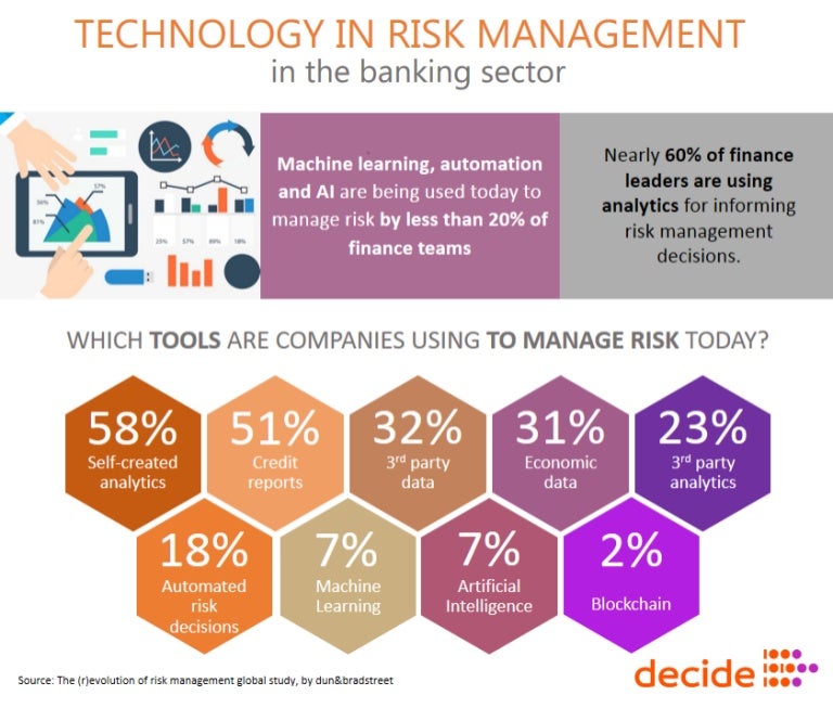 Technology in Risk Management in the Banking Sector