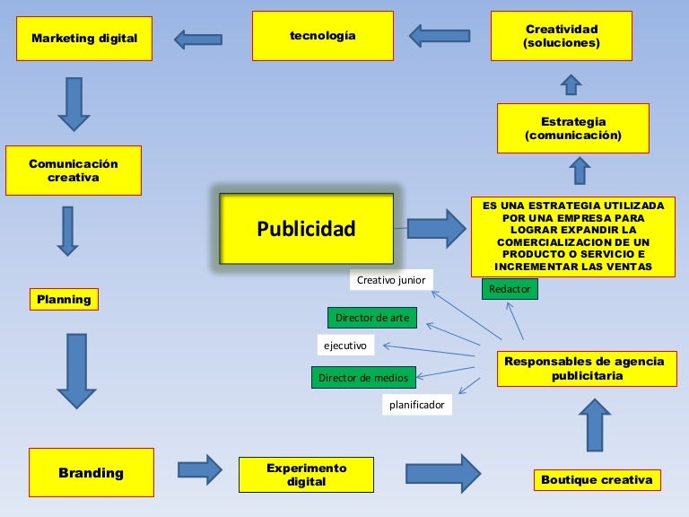 Publicidad mapa mental miguel sosa