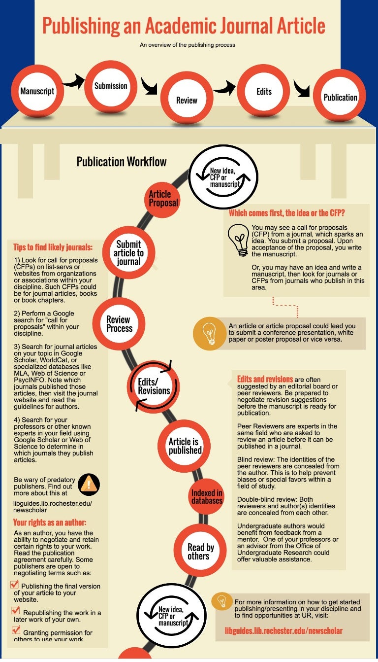 Publishing Timeline Academic Journal Articles