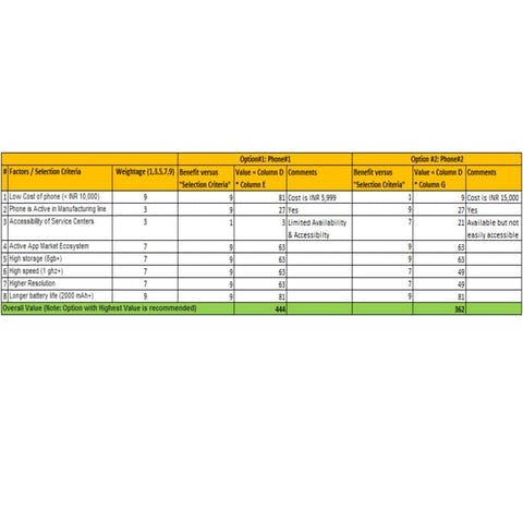 Pugh matrix analysis_to_purchase_new_mobile_phone