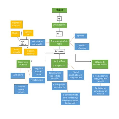 Mapa Mental Netiqueta