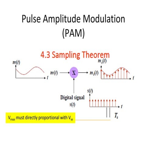 Pulse modulation (pam)