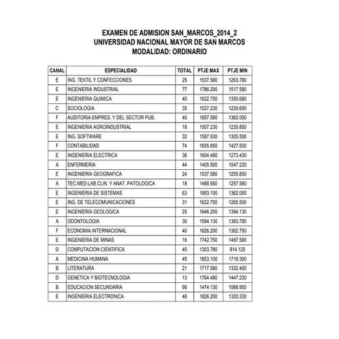 Puntajes máximos y minimos de unmsm 2014 ii