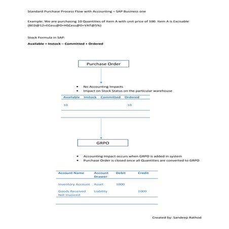 Standard Purchase process with accounting in sap b1