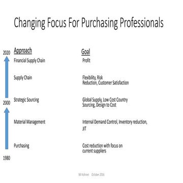 Changing Focus For Purchasing Professionals