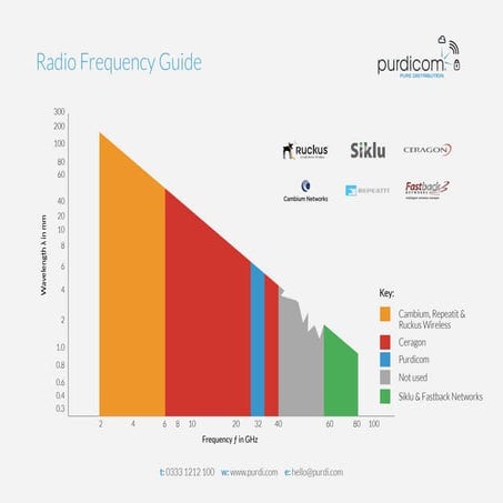 Purdicom Radio Frequency Guide