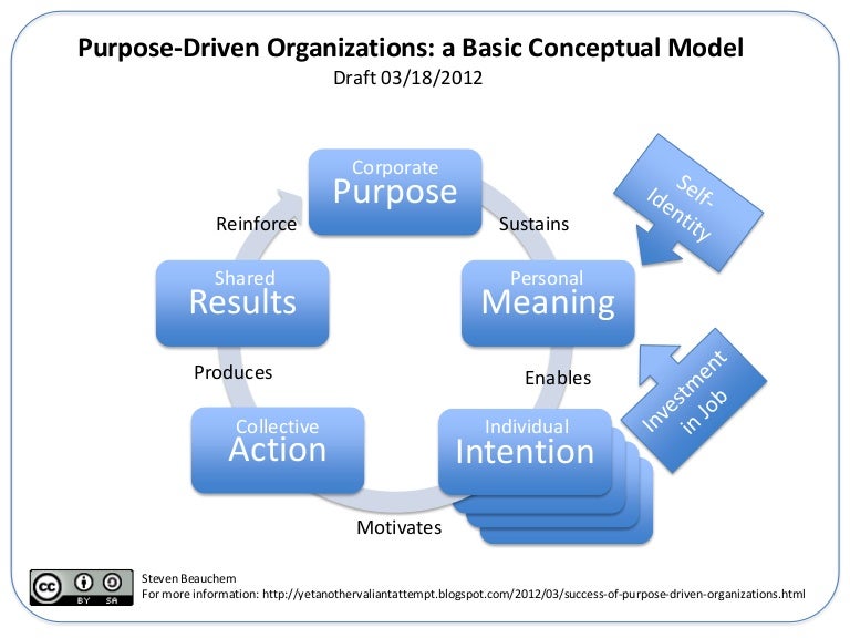 PurposeDriven Organizations a Conceptual Model