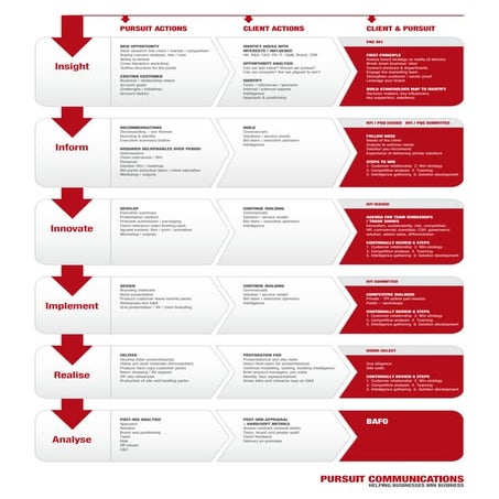 Pursuit Bid Process Map