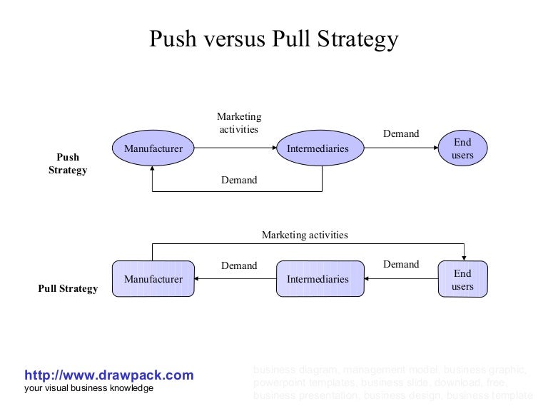 Push versus pull strategy