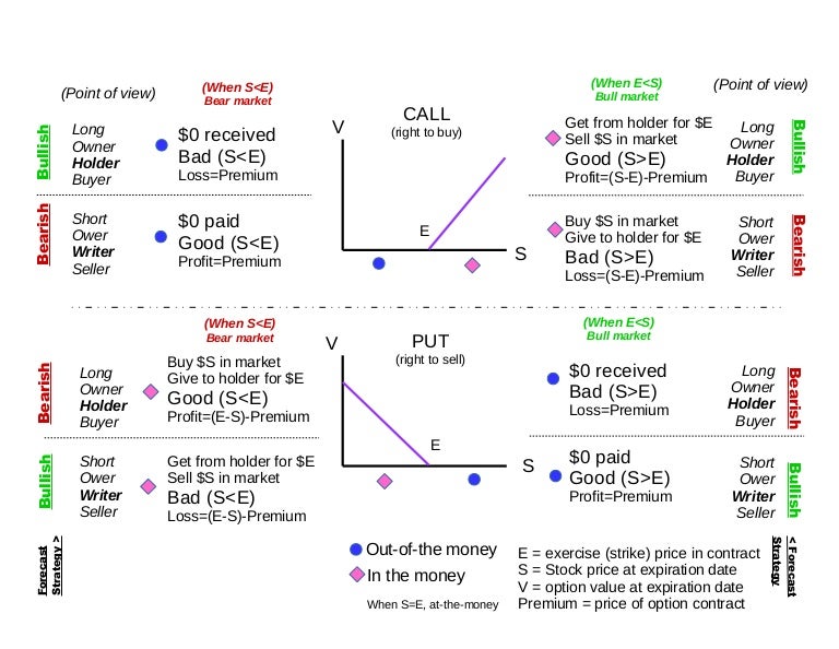 Puts And Calls In Stock Options