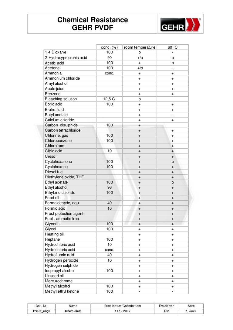 Pvdf Chemical Compatibility Chart