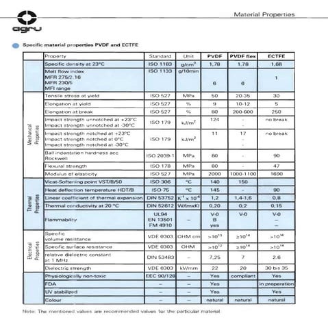 Pvdf properties datasheet lining_agru | PDF