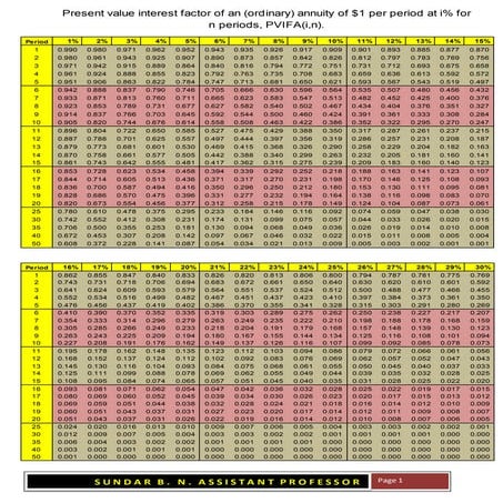 Present Value Interest Factor of an Annuity of 1$ Per Period for 50 Years and 100 %