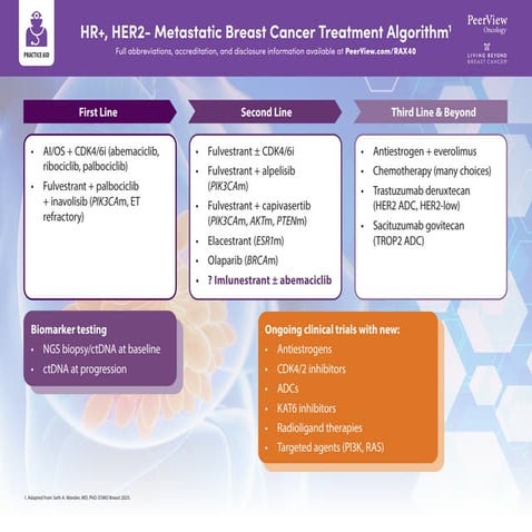 Navigating Multifactorial Clinical Decisions in HR+ EBC and MBC: A Case ...
