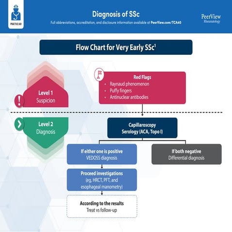 Frameworks for Identifying Systemic Sclerosis and Its Complications ...