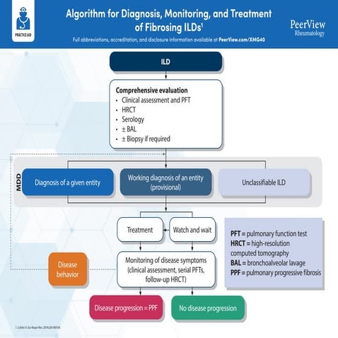 The Evolving Landscape of Fibrosing Interstitial Lung Diseases ...