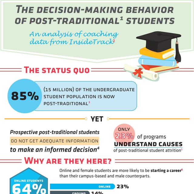 The Decision-Making Behavior of Post-Traditional Students