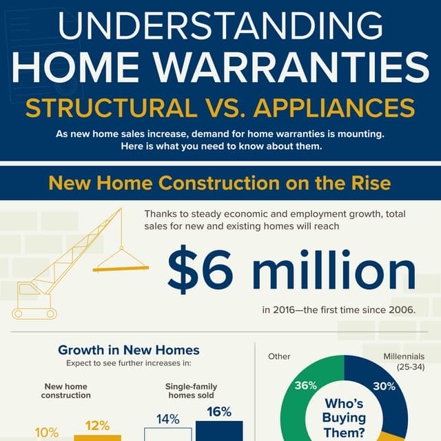 Understanding Home Warranties Structural vs. Appliances PDF