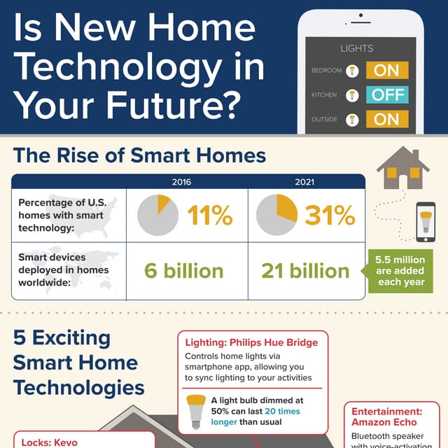 Is New Home Technology in Your Future?