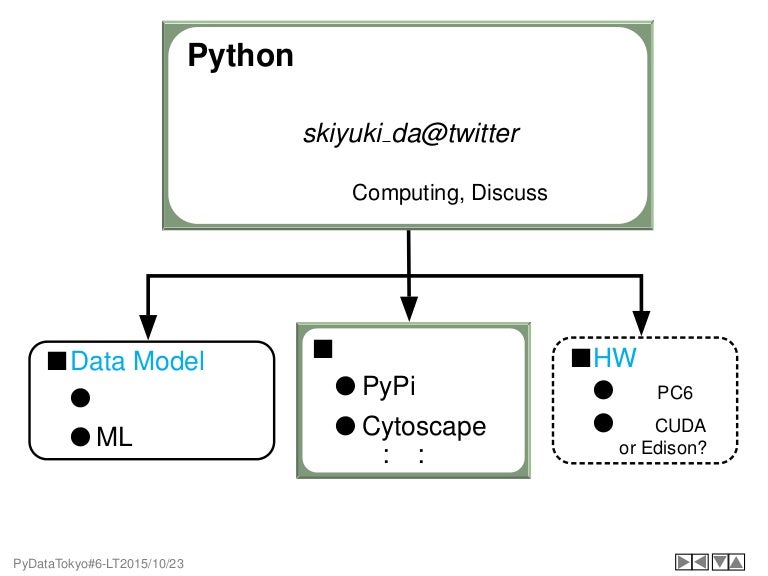 Python Data-Visualization Package Status