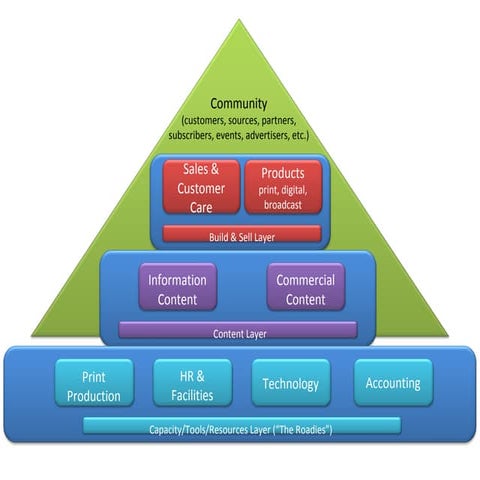 C3 building blocks | PPT