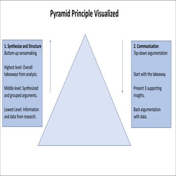 Pyramid Principle - How to convince Decision Makers