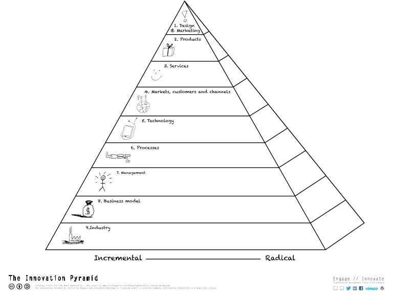 the innovation pyramid blank canvas blank pyramid template