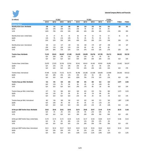 Twitter Q1 2014 Selected Company Metrics and Financials - First Ever TWTR Public Quarterly Results