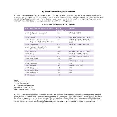 Carrefour's entry in UAE and marketing strategy