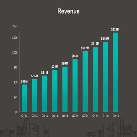 Yelp Q2 2015 earnings slides