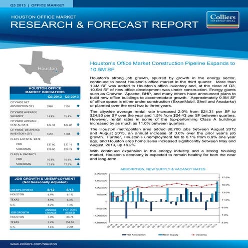 Q3 2013 Houston Office Market Research Report