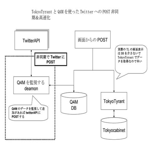 Q4 mを使った仕組み