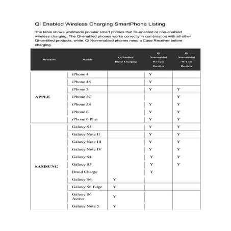Qi enabled wirelss charging phone list