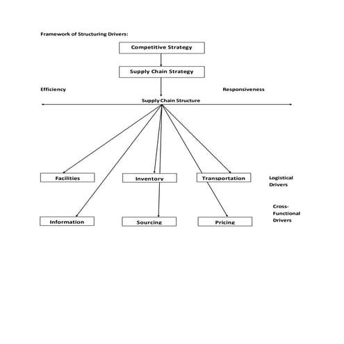 SCM - Framework of Structuring Drivers