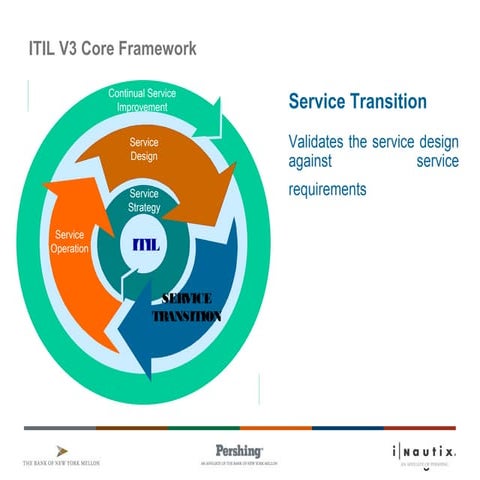 ITIL V3 New Process Maps