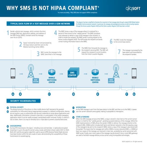 Why SMS is not HIPAA compliant