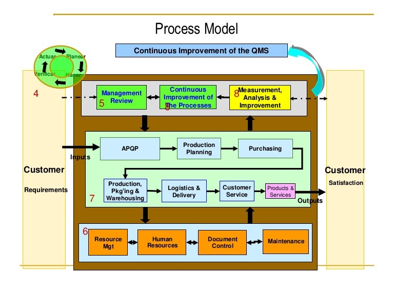 QMS Process Model.ppt