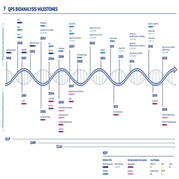 QPS Bioanalysis Milestones | PDF
