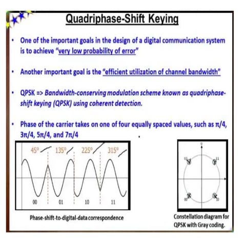 QPSK(quadrature phase shift keying) Introduction