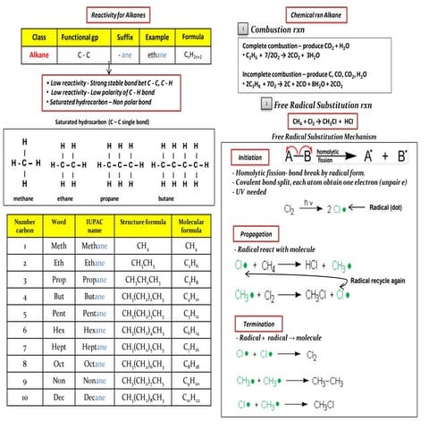 IB Chemistry on Free radical substitution, Addition and Nucleophilic substitu...