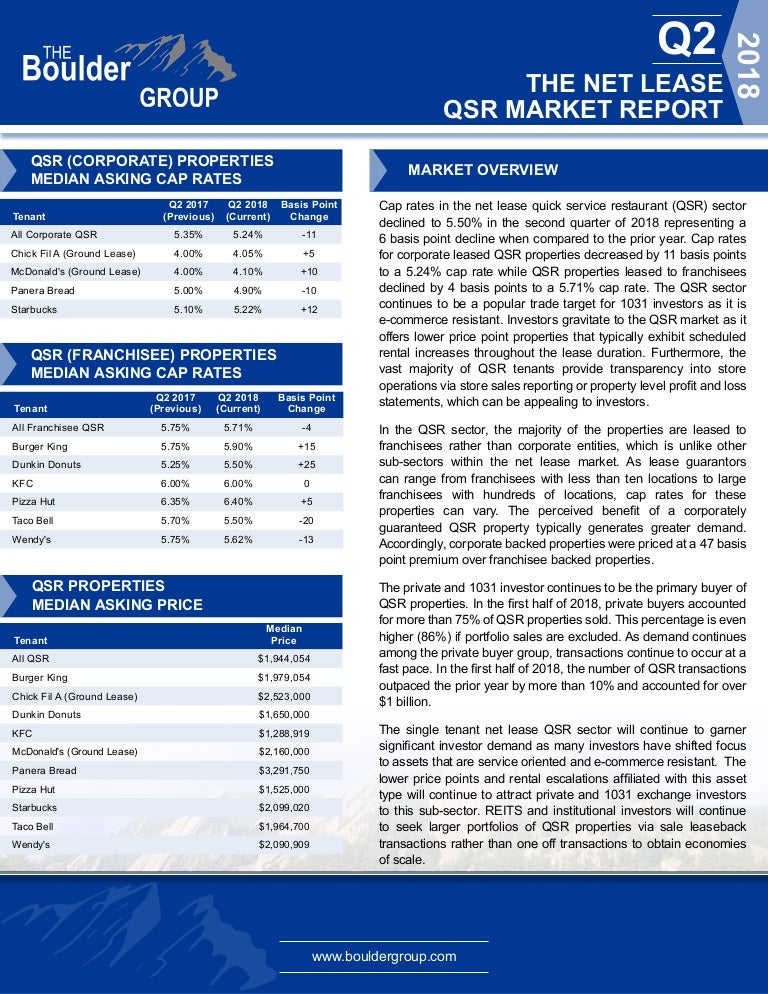 Net Lease QSR Cap Rate Report