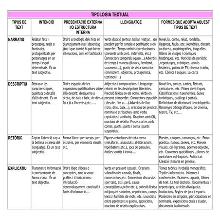Quadre tipologia textual