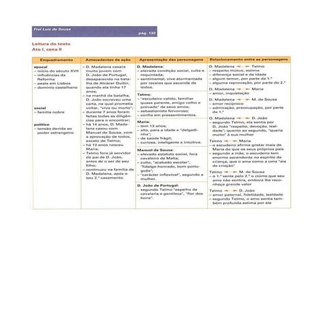 Quadro-síntese  sobre "Frei Luís de Sousa"