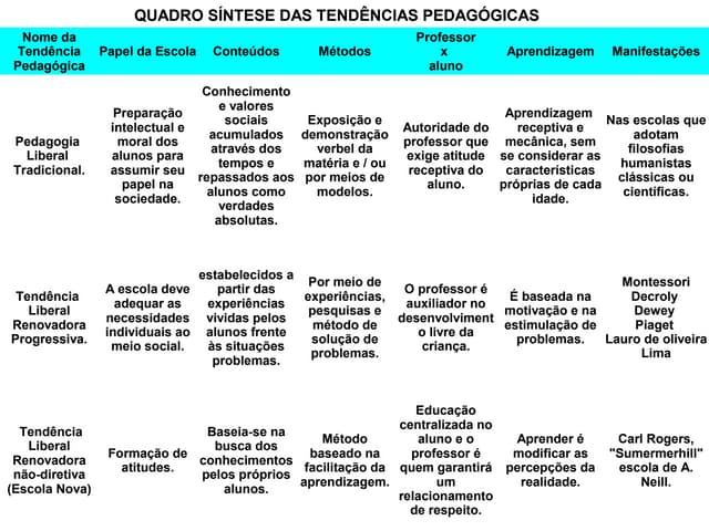 Correntes Pedagógicas | PPT