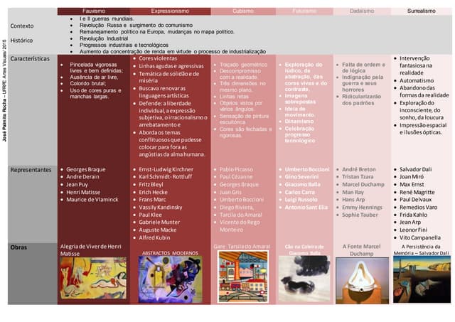 Quadro Comparativo - Vanguardas Eur...