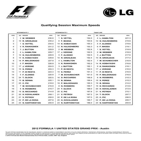 Qualifying session maximum speeds