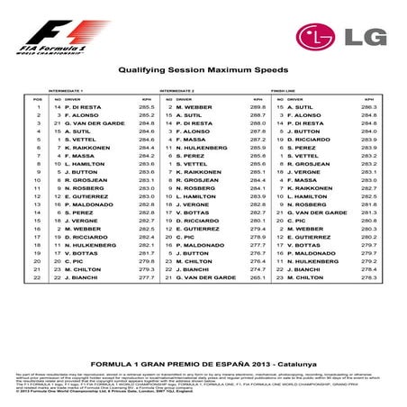 Qualifying session maximum speeds